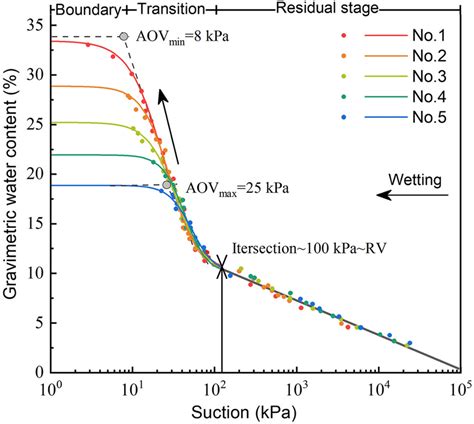 The Soil Water Characteristic Curves SWCCs Of Five Compacted