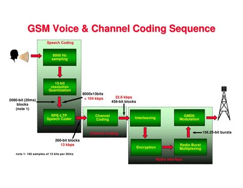 location  modulation  multiplexing   gsm network electrical
