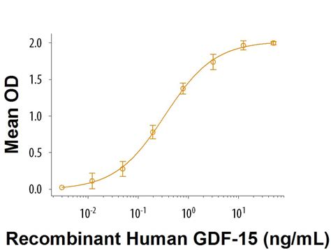 Recombinant Human GFR Alpha Like His Tag Protein CF 9647 GR Bio Techne