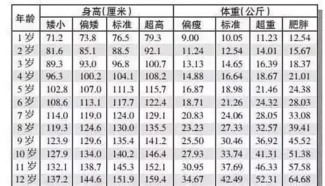 2020身高体重标准表儿童1—12岁男女孩最新身高标准表，你家孩子达标了吗？ Csdn博客