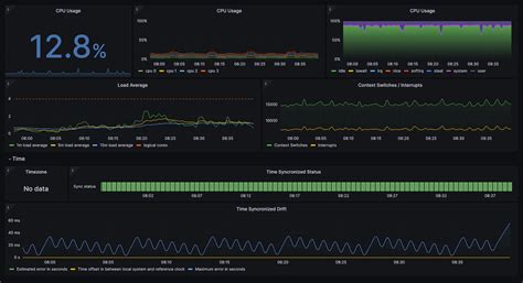 Getting Started With Grafana Best Practices To Design Your First