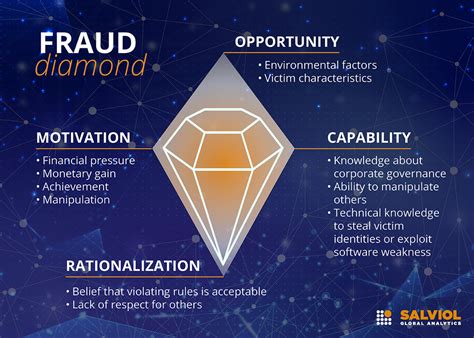 Why Do People Commit Fraud Fraud Diamond