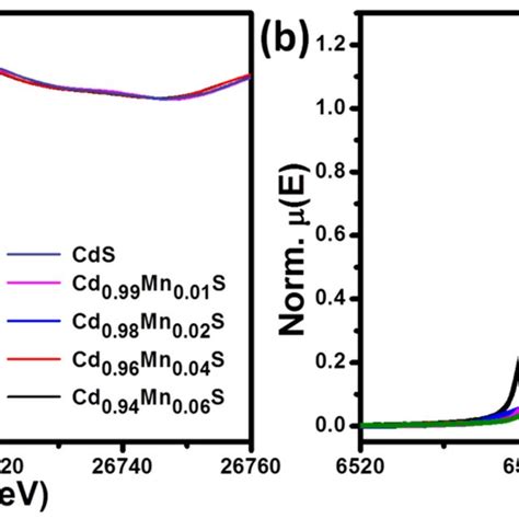 Normalized Xanes Spectra Of Undoped And Mn Doped Cds Qds At A Cd K Edge