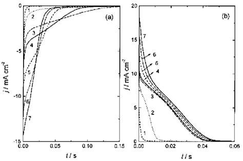 Catodic Potentiostatic Jt Transients Recorded Onto The 1110 Face Of