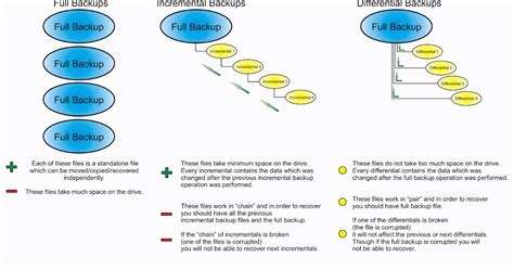 sQew notepad ++ Unix | Storage | Backup: Types of Backup