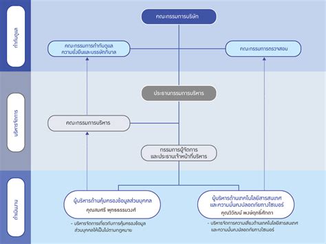 การรักษาความปลอดภัยระบบเทคโนโลยีสารสนเทศ บริษัท ซีพี ออลล์ จํากัด มหาชน