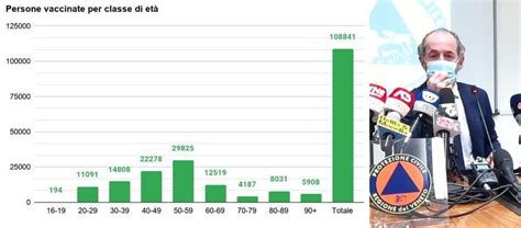 Coronavirus Veneto Zaia Oggi Pronti A Vaccinare 50 Mila Persone Al