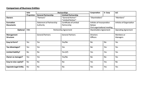 Business Entity Comparison Chart Difference Between Sole Proprietorship