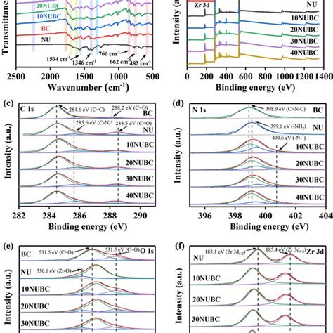 A FTIR B XPS C C 1s D N 1s E O 1s And F Zr3d Spectra Obtained For