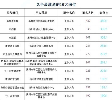 2023年江苏事业单位统考岗位分析：扬州篇 国家公务员考试最新消息