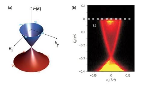 7 A Sketch Of The Dirac Cone Of A Topological Surface State With