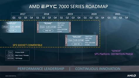 Xfastest Amd Zen Epyc Sp Zen Epyc Milan Pcie Ddr