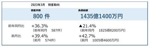 企業倒産は800件 倒産が急増、コロナ禍前の水準に―全国企業倒産集計2023年3月報 2023年4月10日 エキサイトニュース