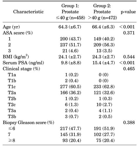 Demographic Characteristics According To Prostate Weight Download