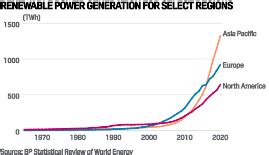 Global Renewable Energy Capacity Jumps In 2020 More Needed To Meet