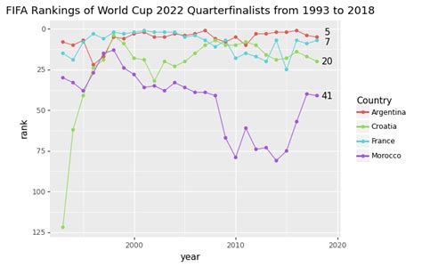 [oc] In Honor Of The World Cup Fifa Rankings Of World Cup 2022