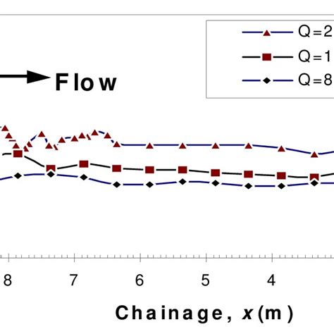 Pdf Spatially Varied Flow In A Side Channel