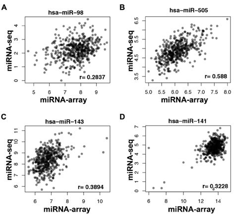 Scatter Plots Of Microrna Expression Measured By Microarray And Mirna