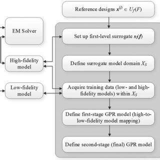 Surrogate Model Definition According To The Nested Kriging Approach