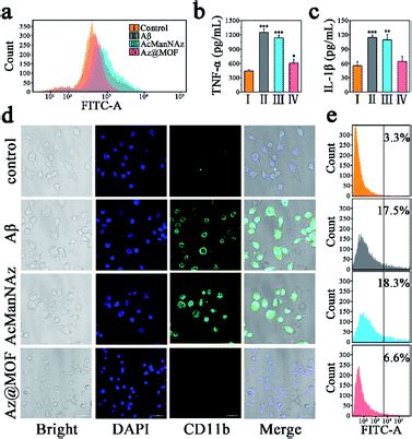 Glycoengineering Artificial Receptors For Microglia To Phagocytose A