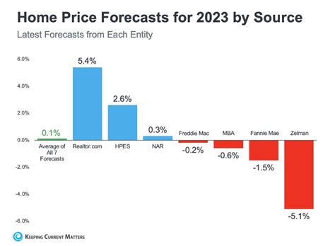 Whats Ahead For Home Prices Margie Mcintyre Realty