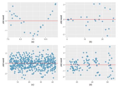 8 Einfache Lineare Regression Leitfaden Statistik