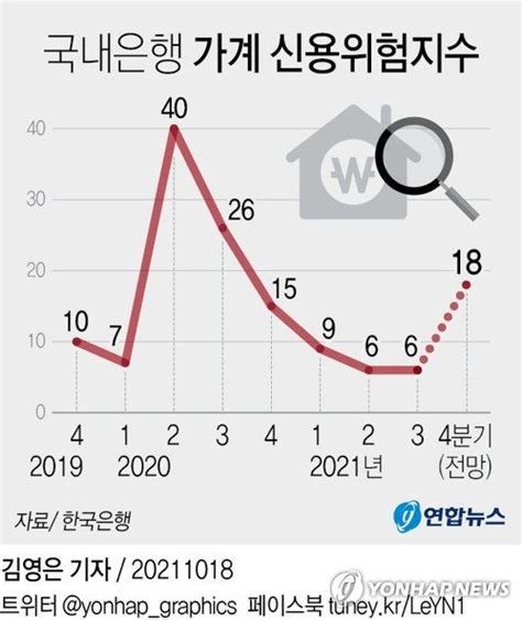 은행들 4분기 가계 신용위험 커질 것대출 더 깐깐하게 네이트 뉴스