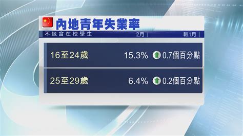 【國統局數據】內地2月在校生以外青年失業率升至15 3 Now 新聞