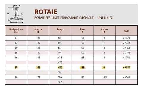 Usato 2010 Rotaie Ferroviarie Vignole BINARIO UNI50 Con Traversine In