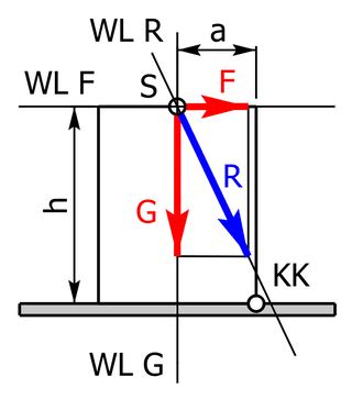 Standsicherheit Kippen Theorie Formel Beispiel DI Strommer