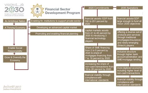 Saudi Arabias Financial Sector Development Program Sees ‘fair Level Of