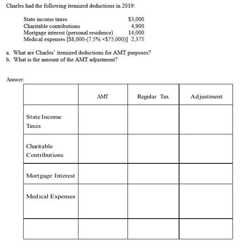 Solved Charles Had The Following Itemized Deductions In Chegg