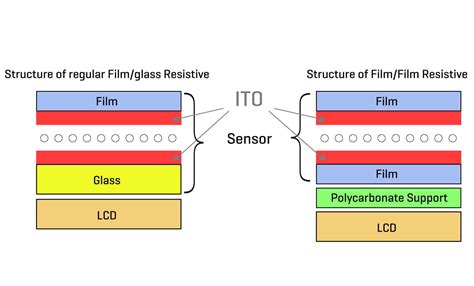 Resistive Touch Panel Construction And Working Principles Riverdi