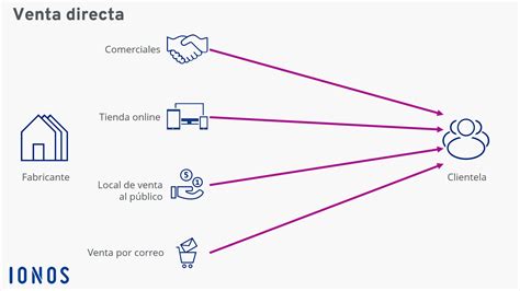 Canales De Distribución Para Ecommerce Ionos España