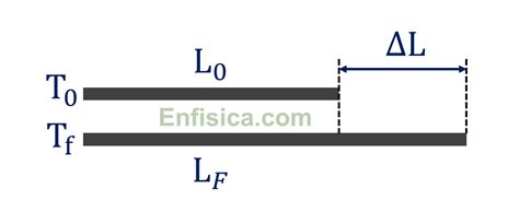 DILATACIÓN TÉRMICA Lineal Superficial y Volumétrica