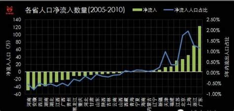 數據告訴你到底要不要留在北上廣！ 每日頭條