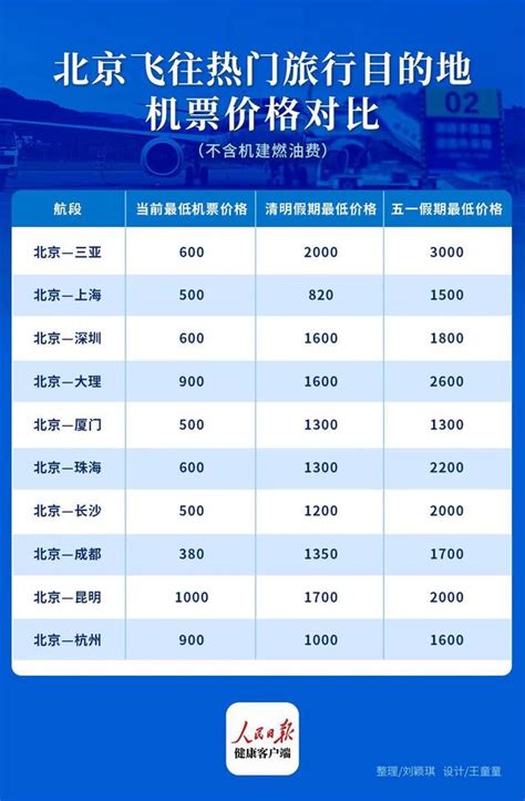 出行回暖！清明五一假期机票价格最高翻6倍，多家航司开启大规模招聘