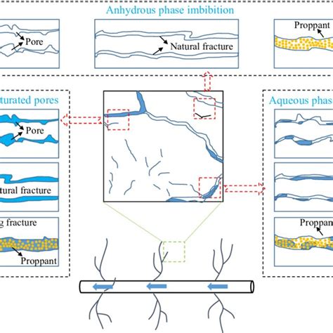 Heterogeneous Imbibition Of Fracturing Fluid In A Shale Gas Reservoir