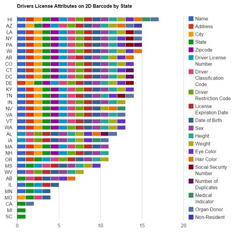 US Drivers License Barcode Attributes by State | Chart