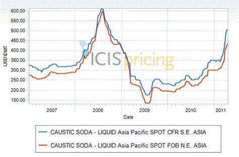 Asia Caustic Soda Prices Surge On Tight Supply Strong Demand Icis