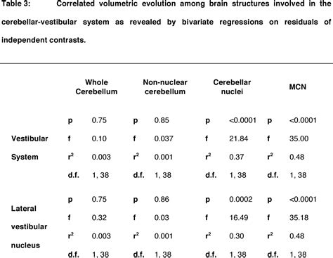 Table 3 From Evolution Of The Cortico Cerebellar Complex In Primates