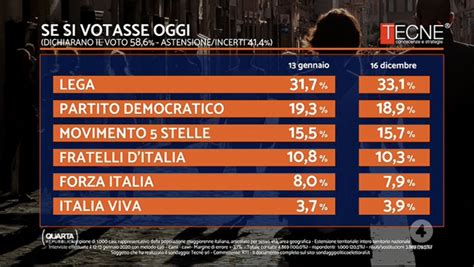 Sondaggio Tecn Crollo Della Lega Ne Approfitta Il Pd