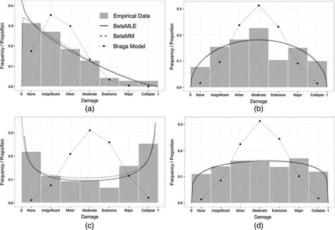 Examples of empirical damage distribution and theoretical distribution ...