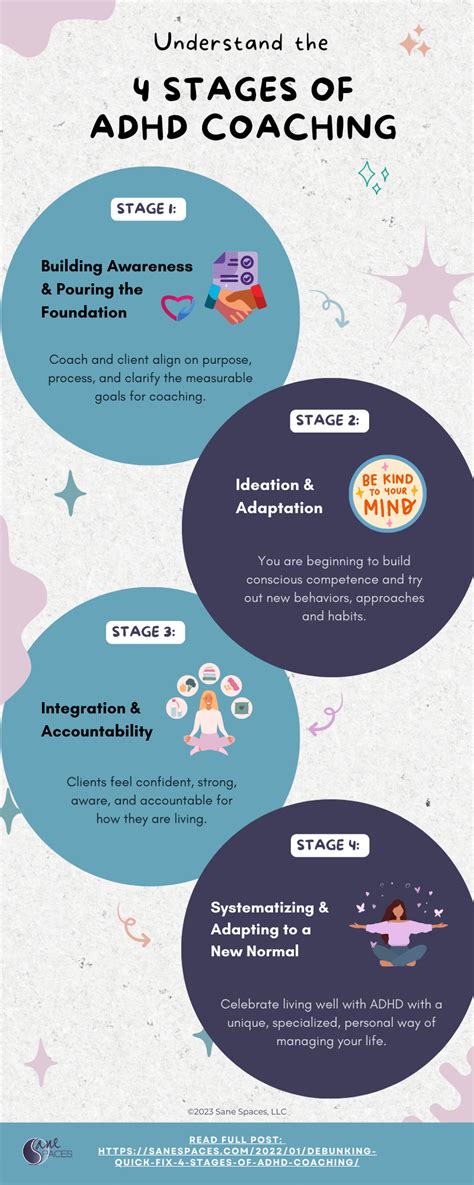 Understanding the 4 Stages of ADHD Coaching Infographic