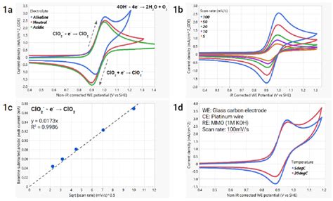 A Cyclic Voltammetry Cv Of Mm Naclo On A Glassy Carbon Electrode