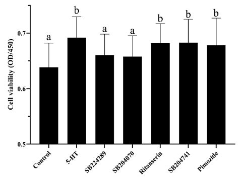 Effect Of The Addition Of 5 Hydroxytryptamine Receptors 5 Htr