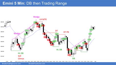 Emini Bulls Strong Reversal Up After Wedge Bottom Brooks Trading Course