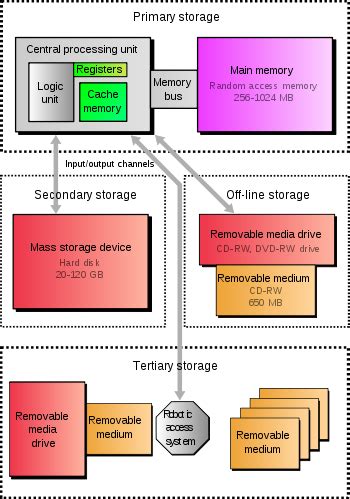 How Are Data Stored In Computer Pc Computer Technology