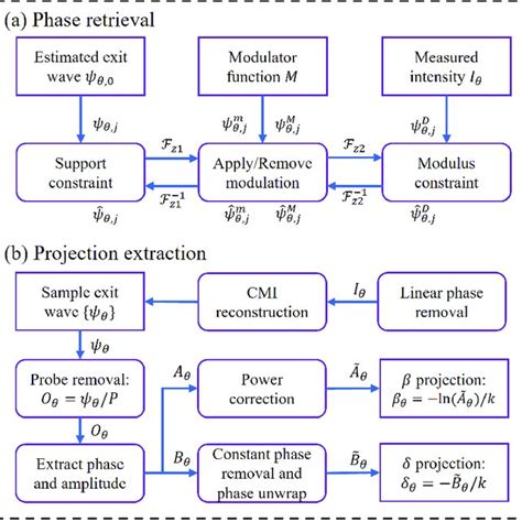 Flowchart Of The Reconstruction Algorithm A Phase Retrieval