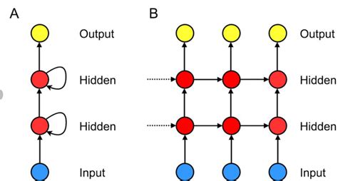 Getting To Know Recurrent Neural Networks Rnns By Shreya Magdum